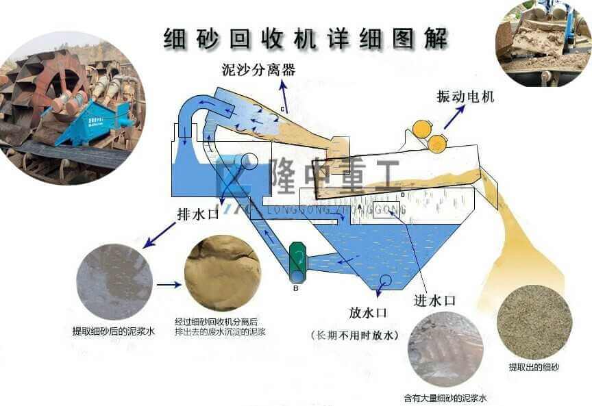 細(xì)沙回收機詳細(xì)圖解.jpg